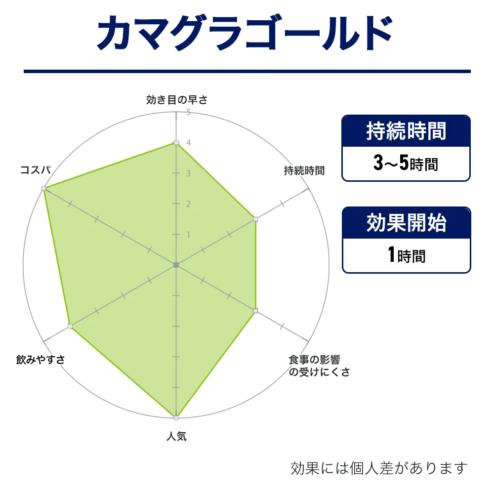 ED治療薬・勃起（ボッキ）薬のおすすめ人気商品ランキング１位：カマグラゴールド　効果